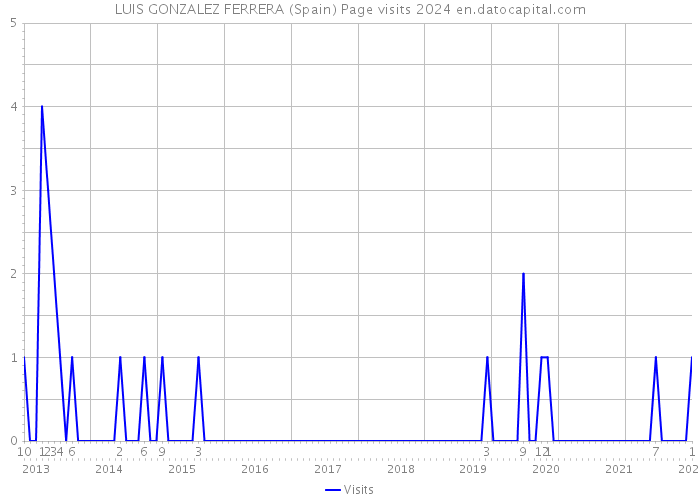 LUIS GONZALEZ FERRERA (Spain) Page visits 2024 