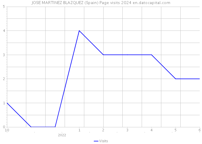 JOSE MARTINEZ BLAZQUEZ (Spain) Page visits 2024 
