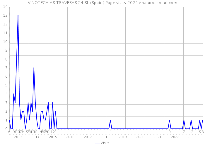 VINOTECA AS TRAVESAS 24 SL (Spain) Page visits 2024 