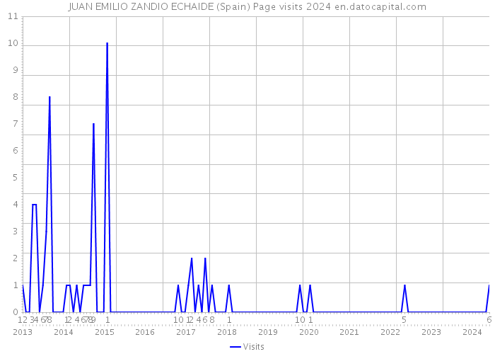 JUAN EMILIO ZANDIO ECHAIDE (Spain) Page visits 2024 