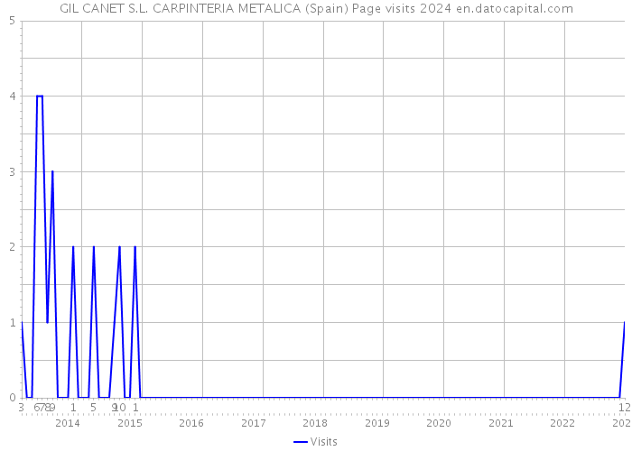 GIL CANET S.L. CARPINTERIA METALICA (Spain) Page visits 2024 