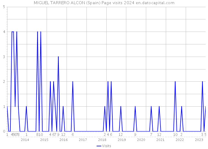 MIGUEL TARRERO ALCON (Spain) Page visits 2024 