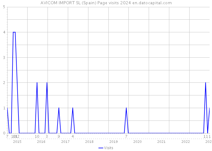 AVICOM IMPORT SL (Spain) Page visits 2024 