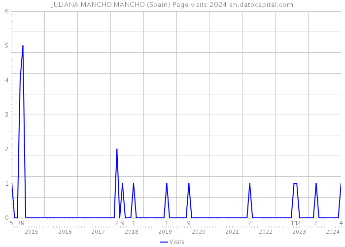 JULIANA MANCHO MANCHO (Spain) Page visits 2024 