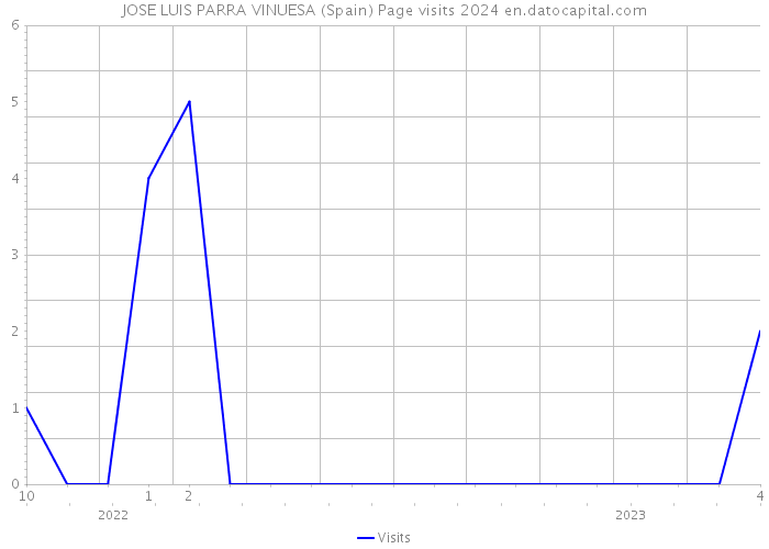 JOSE LUIS PARRA VINUESA (Spain) Page visits 2024 