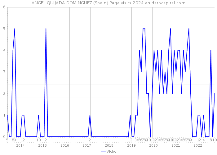 ANGEL QUIJADA DOMINGUEZ (Spain) Page visits 2024 