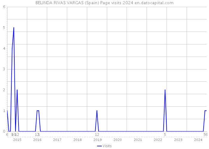 BELINDA RIVAS VARGAS (Spain) Page visits 2024 