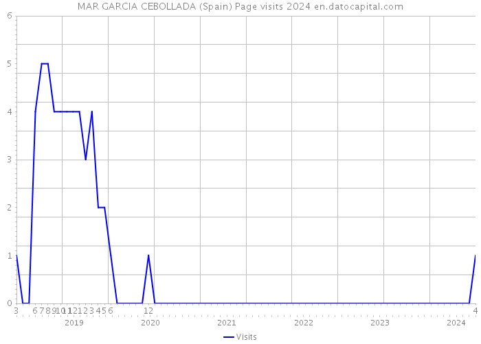 MAR GARCIA CEBOLLADA (Spain) Page visits 2024 