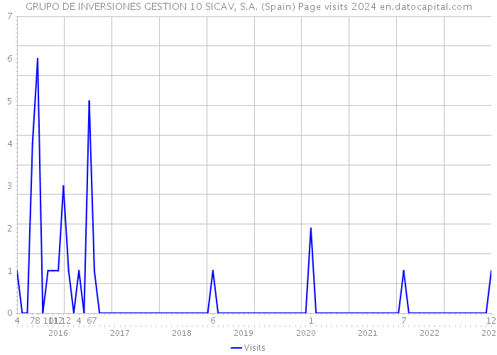 GRUPO DE INVERSIONES GESTION 10 SICAV, S.A. (Spain) Page visits 2024 