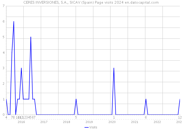 CERES INVERSIONES, S.A., SICAV (Spain) Page visits 2024 