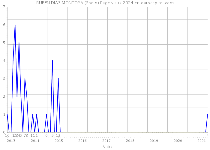 RUBEN DIAZ MONTOYA (Spain) Page visits 2024 
