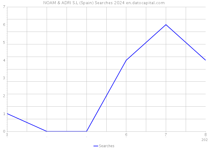 NOAM & ADRI S.L (Spain) Searches 2024 