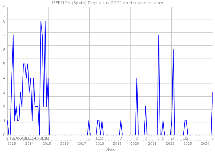 ISERN SA (Spain) Page visits 2024 