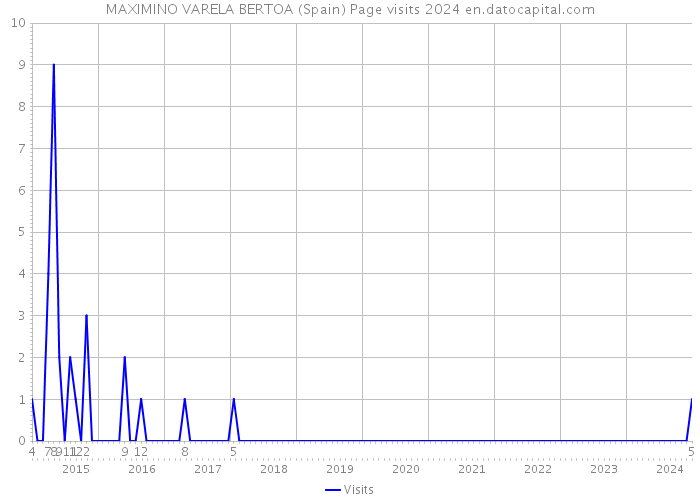 MAXIMINO VARELA BERTOA (Spain) Page visits 2024 