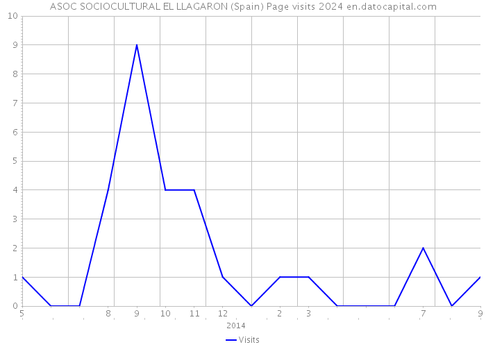 ASOC SOCIOCULTURAL EL LLAGARON (Spain) Page visits 2024 