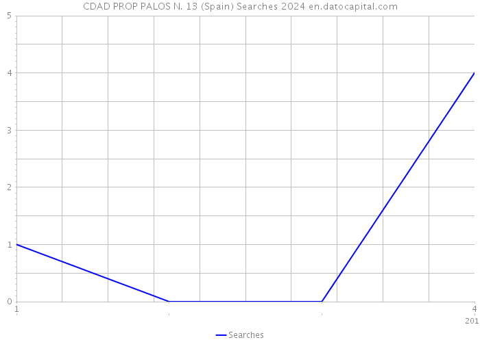 CDAD PROP PALOS N. 13 (Spain) Searches 2024 