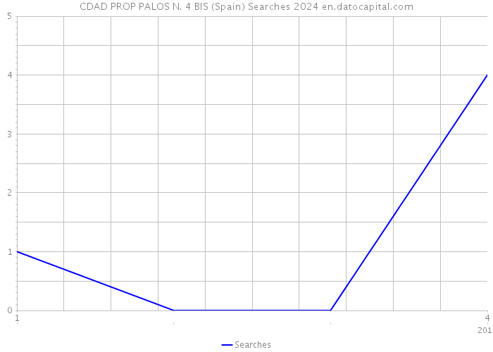 CDAD PROP PALOS N. 4 BIS (Spain) Searches 2024 