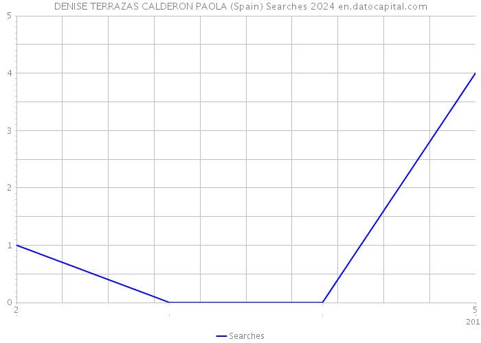 DENISE TERRAZAS CALDERON PAOLA (Spain) Searches 2024 