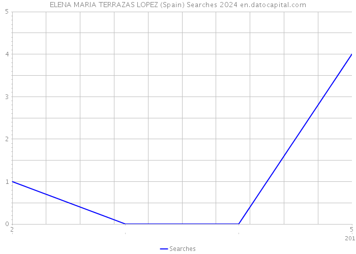 ELENA MARIA TERRAZAS LOPEZ (Spain) Searches 2024 
