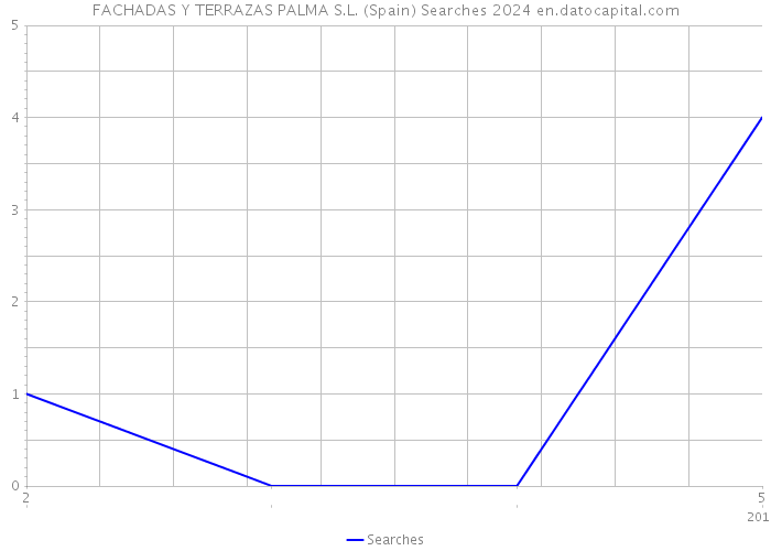 FACHADAS Y TERRAZAS PALMA S.L. (Spain) Searches 2024 