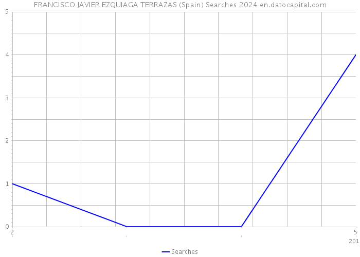 FRANCISCO JAVIER EZQUIAGA TERRAZAS (Spain) Searches 2024 