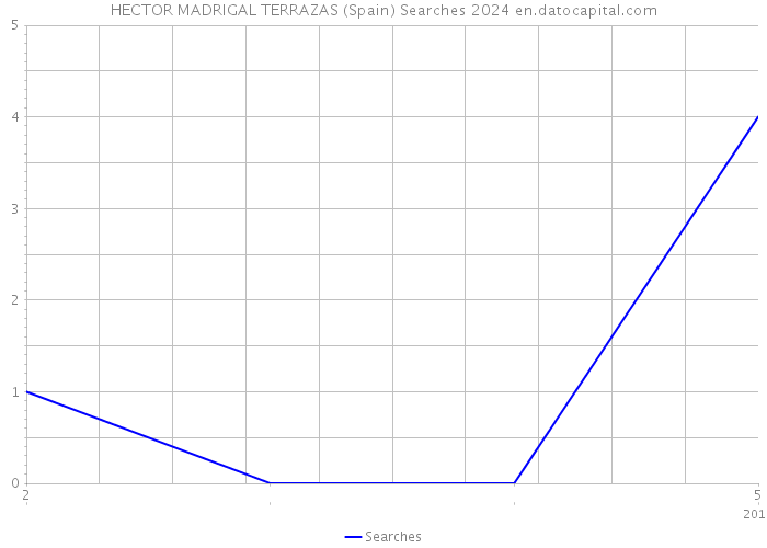 HECTOR MADRIGAL TERRAZAS (Spain) Searches 2024 