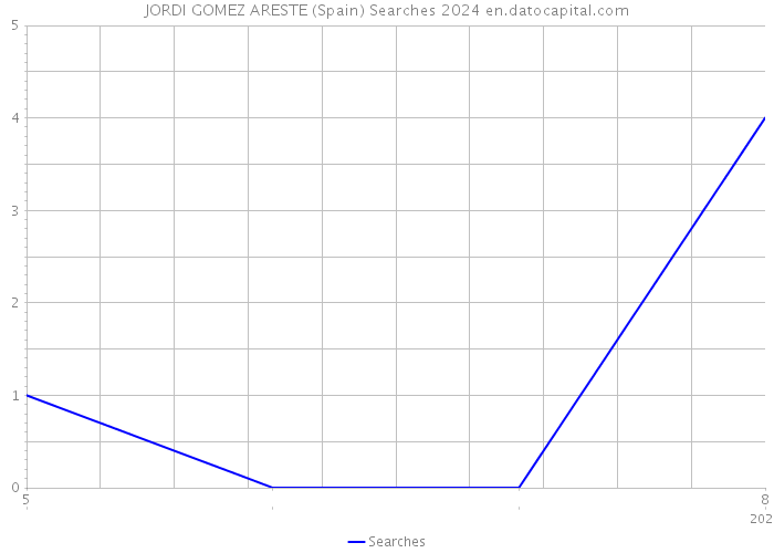 JORDI GOMEZ ARESTE (Spain) Searches 2024 