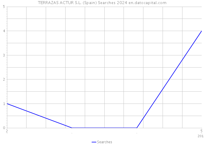 TERRAZAS ACTUR S.L. (Spain) Searches 2024 