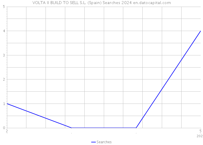 VOLTA II BUILD TO SELL S.L. (Spain) Searches 2024 