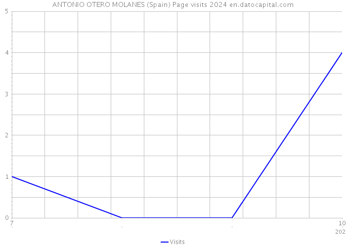 ANTONIO OTERO MOLANES (Spain) Page visits 2024 