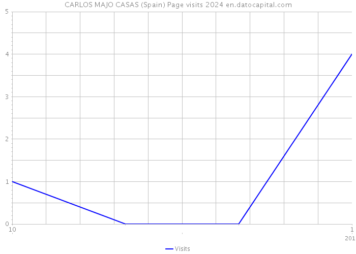 CARLOS MAJO CASAS (Spain) Page visits 2024 