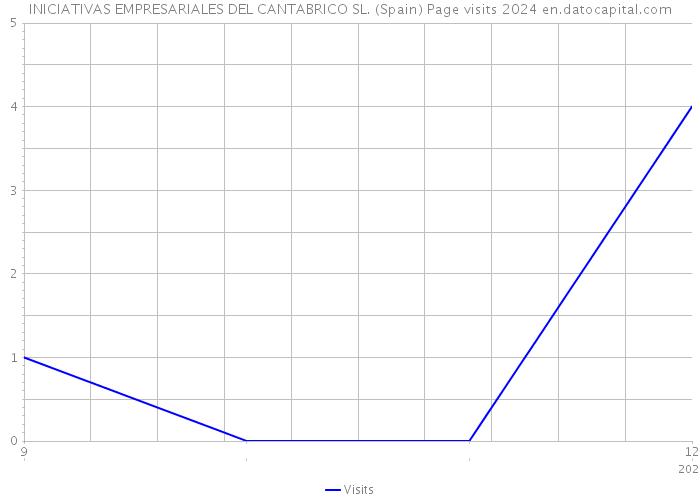 INICIATIVAS EMPRESARIALES DEL CANTABRICO SL. (Spain) Page visits 2024 