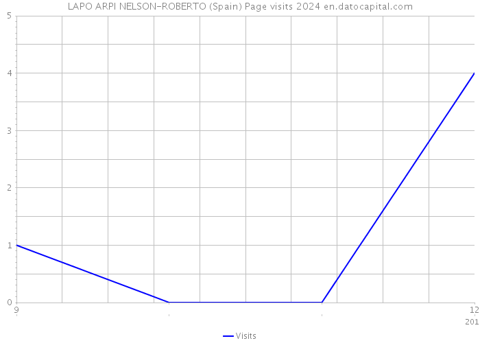 LAPO ARPI NELSON-ROBERTO (Spain) Page visits 2024 