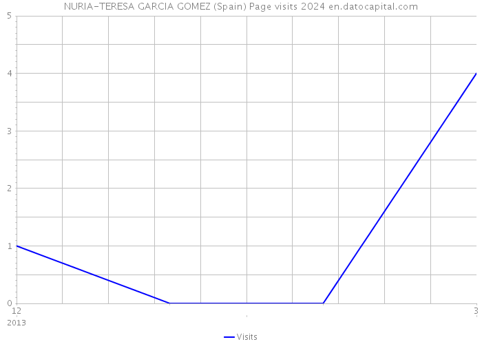 NURIA-TERESA GARCIA GOMEZ (Spain) Page visits 2024 