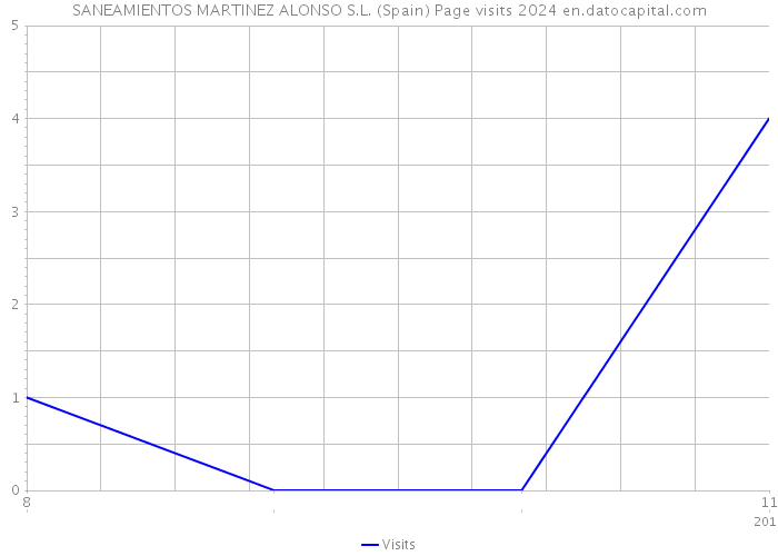 SANEAMIENTOS MARTINEZ ALONSO S.L. (Spain) Page visits 2024 