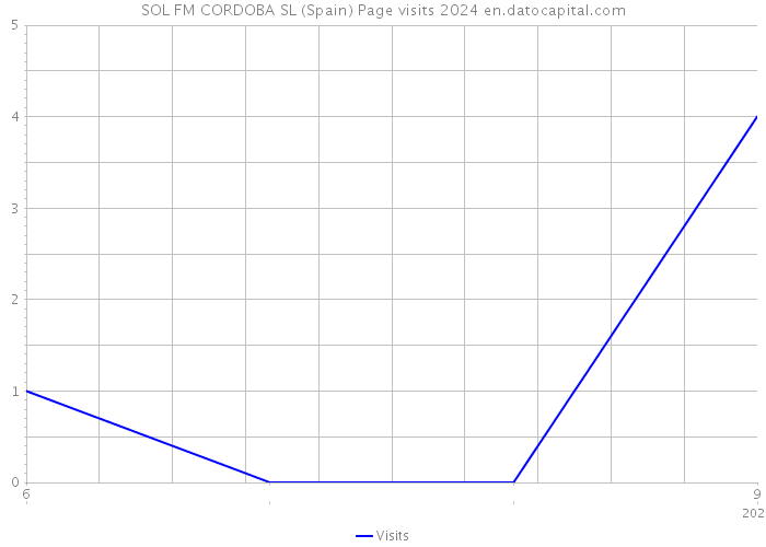 SOL FM CORDOBA SL (Spain) Page visits 2024 