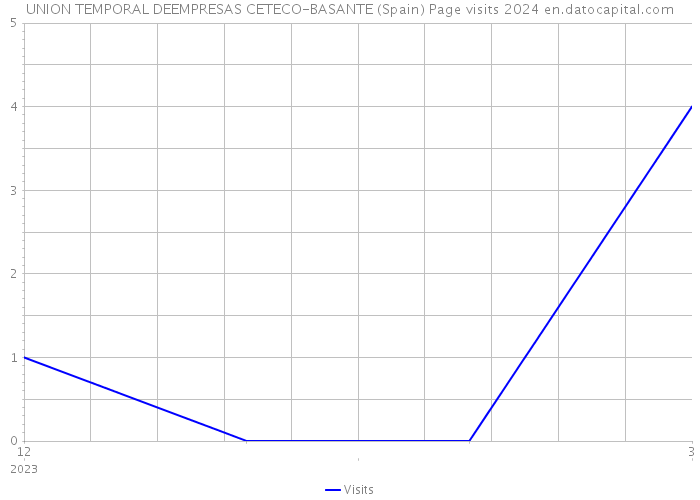 UNION TEMPORAL DEEMPRESAS CETECO-BASANTE (Spain) Page visits 2024 