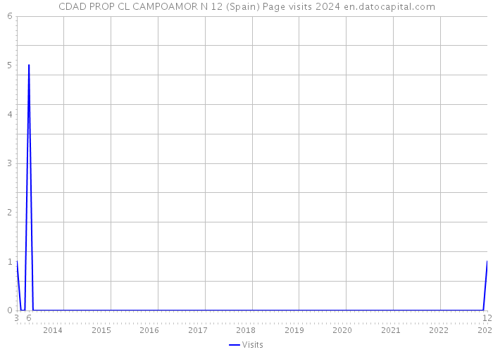 CDAD PROP CL CAMPOAMOR N 12 (Spain) Page visits 2024 