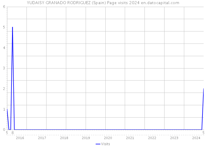 YUDAISY GRANADO RODRIGUEZ (Spain) Page visits 2024 