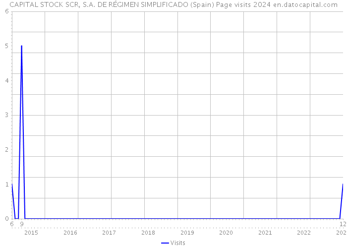 CAPITAL STOCK SCR, S.A. DE RÉGIMEN SIMPLIFICADO (Spain) Page visits 2024 