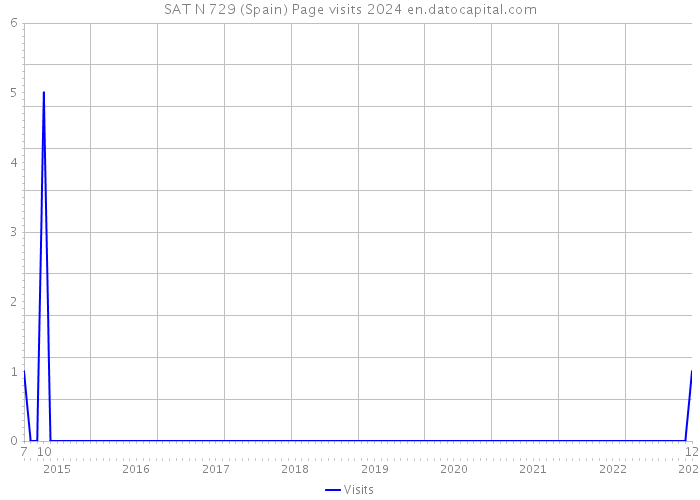SAT N 729 (Spain) Page visits 2024 