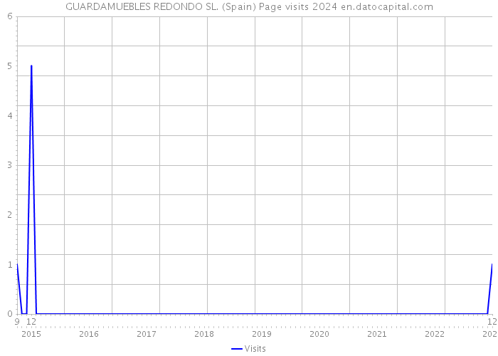 GUARDAMUEBLES REDONDO SL. (Spain) Page visits 2024 