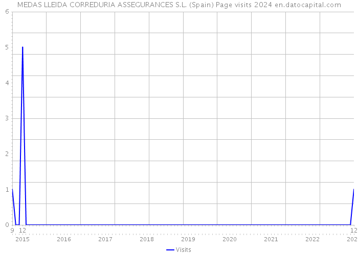 MEDAS LLEIDA CORREDURIA ASSEGURANCES S.L. (Spain) Page visits 2024 