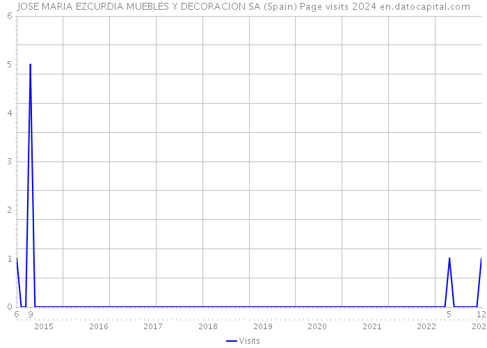JOSE MARIA EZCURDIA MUEBLES Y DECORACION SA (Spain) Page visits 2024 
