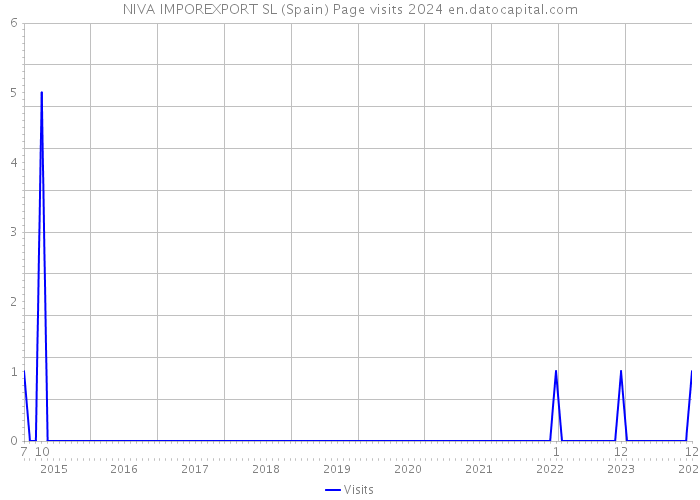 NIVA IMPOREXPORT SL (Spain) Page visits 2024 