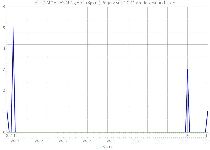 AUTOMOVILES MONJE SL (Spain) Page visits 2024 