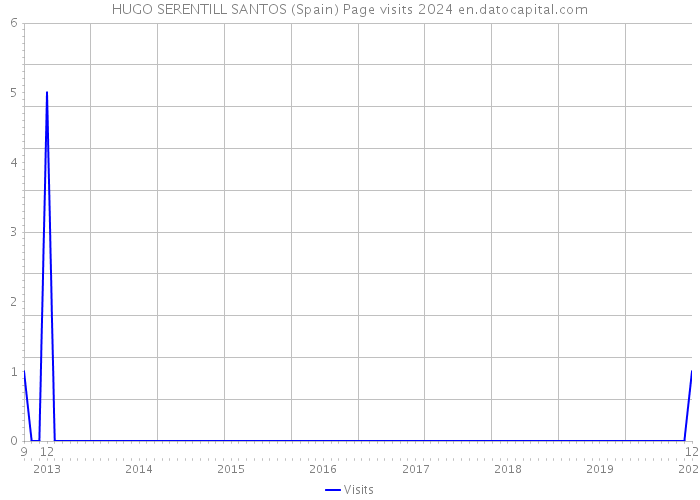 HUGO SERENTILL SANTOS (Spain) Page visits 2024 