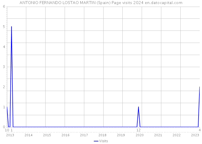 ANTONIO FERNANDO LOSTAO MARTIN (Spain) Page visits 2024 