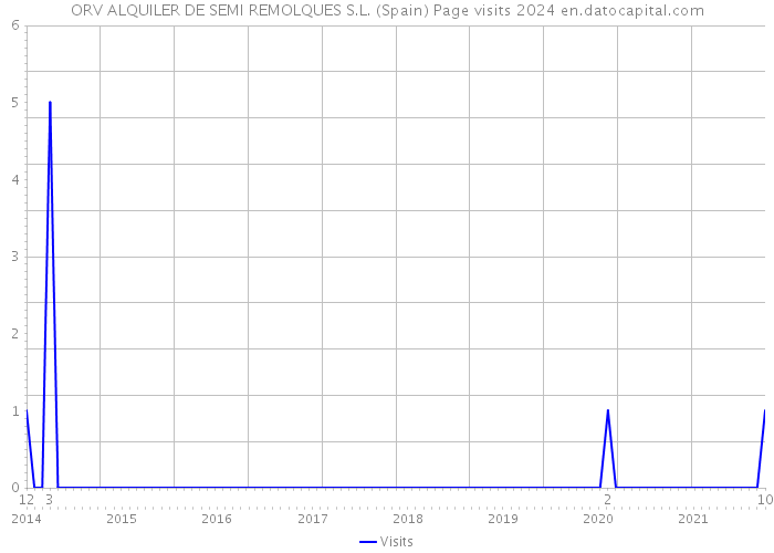 ORV ALQUILER DE SEMI REMOLQUES S.L. (Spain) Page visits 2024 