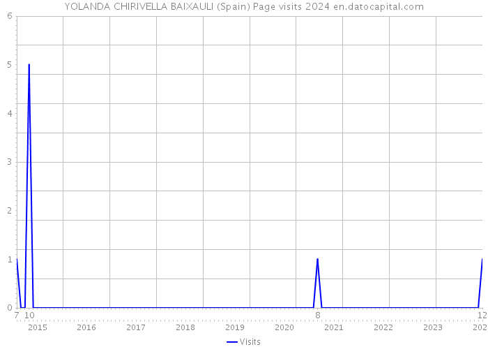 YOLANDA CHIRIVELLA BAIXAULI (Spain) Page visits 2024 